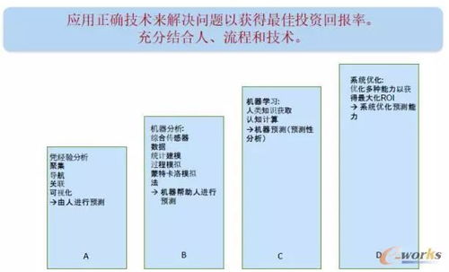 工業(yè)4.0背景下PLM的技術(shù)發(fā)展趨勢(shì)及其在企業(yè)資產(chǎn)管理中的應(yīng)用