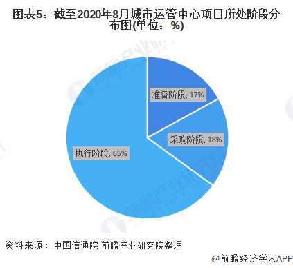2020年城市運(yùn)行管理中心市場(chǎng)發(fā)展現(xiàn)狀分析 項(xiàng)目數(shù)量達(dá)34個(gè)與企業(yè)資產(chǎn)管理的協(xié)同演進(jìn)